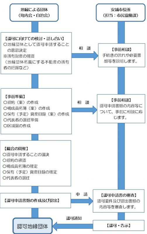 手続きの流れ