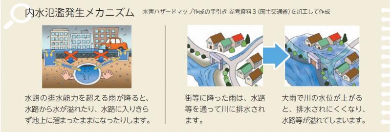 水害発生メカニズム