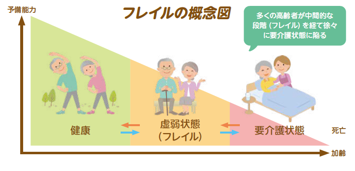 フレイル