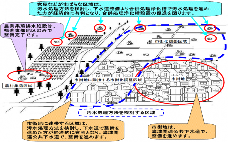 汚水処理施設の概念図