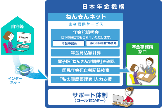 ねんきんネット利用イメージ図