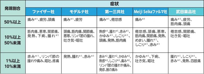 各社のワクチンについて