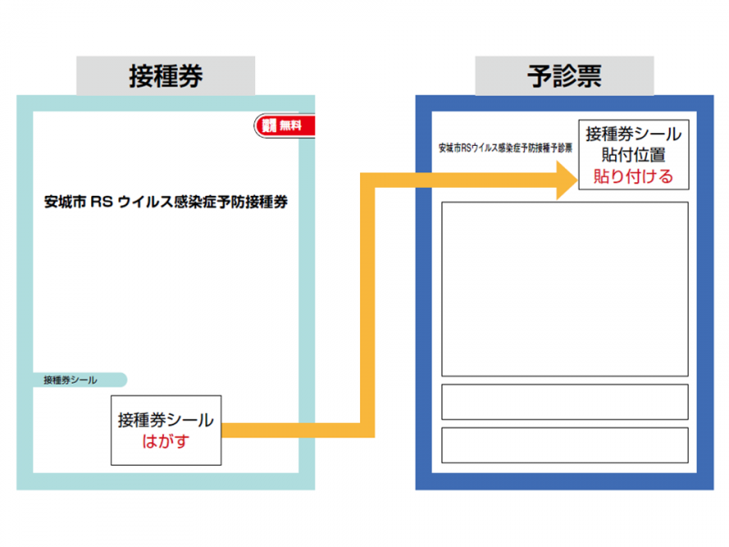 RSウイルス感染症予防接種券シール貼り付け方法