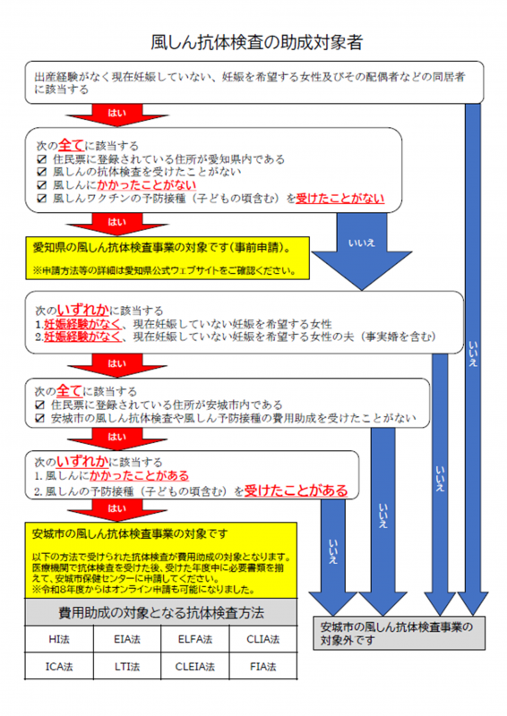 風しん抗体検査費用助成対象者フローチャート