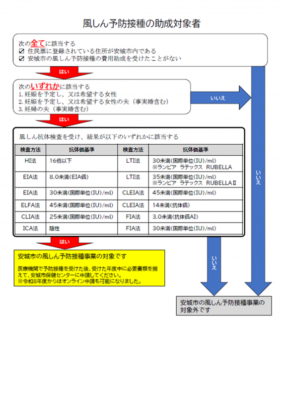 風しん予防接種費用助成対象者フローチャート