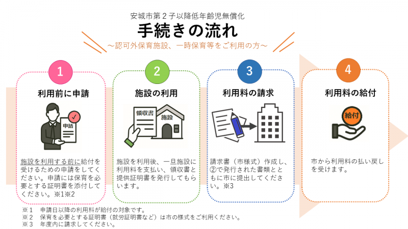 第２子無償化流れ