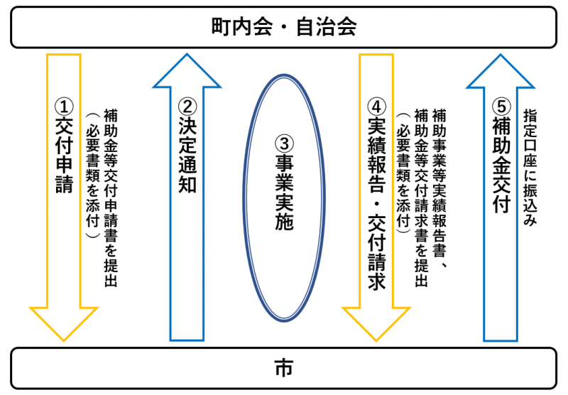 補助金交付の流れ