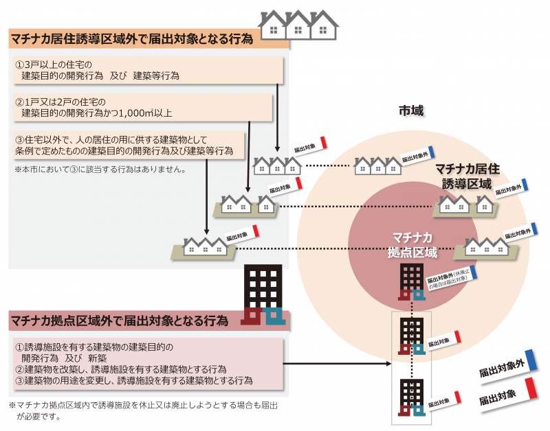 届出の概要