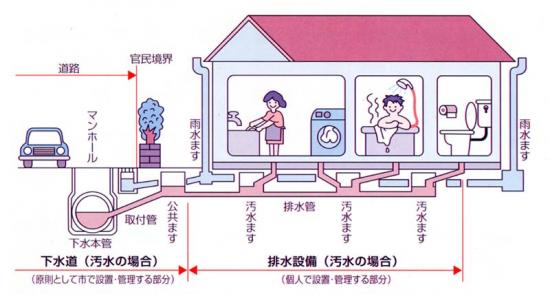 分流式排水設備の断面の絵