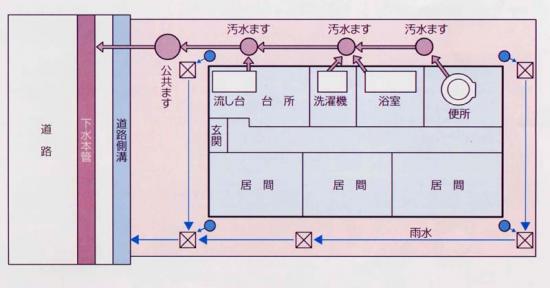 分流式排水設備の平面の絵