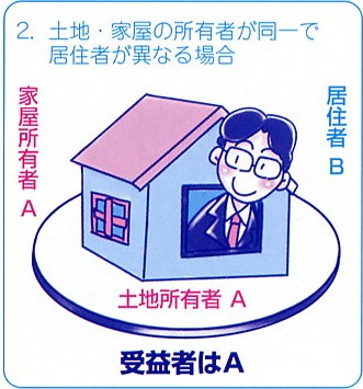 土地・建物所有者はAさんで、居住者がB差の場合。受益者はAさん。