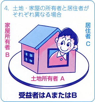 土地所有者Aさん、建物所有者Bさん、居住者Cさんの場合。受益者はAさん又はBさん。