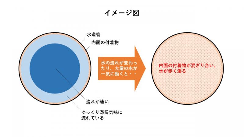 水道水が赤く濁るイメージ図