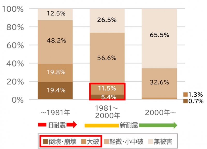 能登半島地震における被害状況グラフ