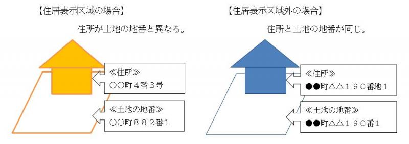 住居表示１