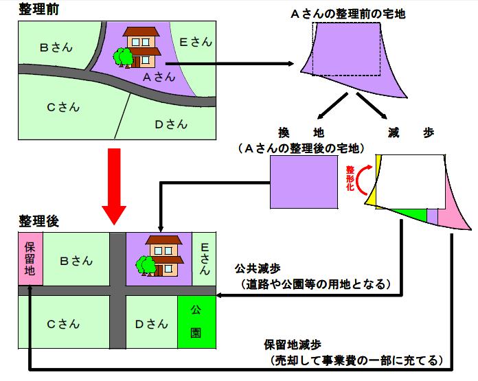 区画整理