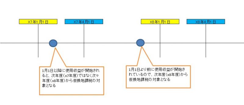 使用収益開始