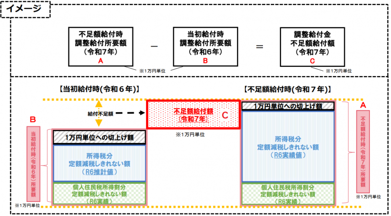 不足額給付1