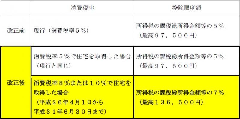 住宅ローン控除