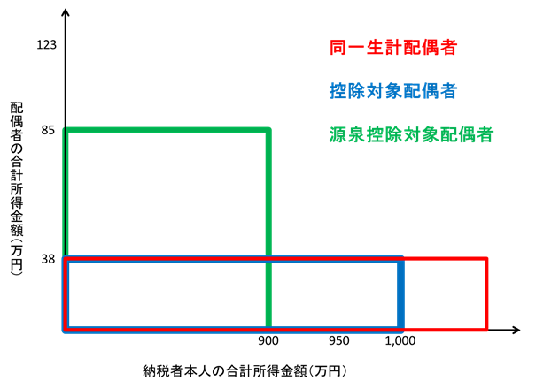 配偶者の定義（2019）