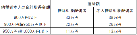 配偶者控除