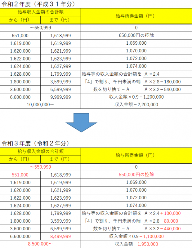 R3給与所得控除