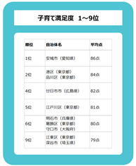 子育て満足度ランキング