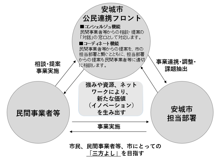 公民連携フロント