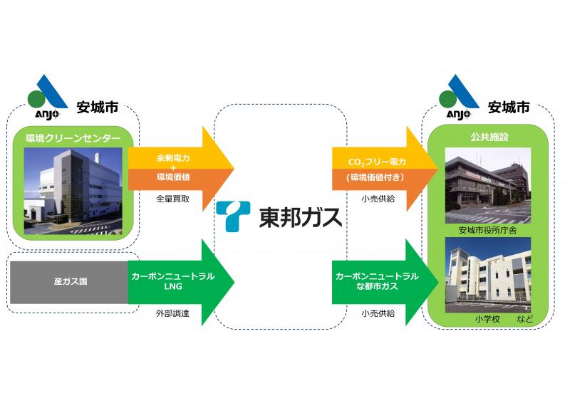 東邦ガス事業フロー