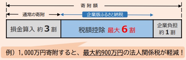 税制優遇