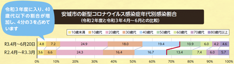 安城市 広報あんじょう21 令和3 年7月15日臨時号 安城市の新型コロナウイルス感染者の状況