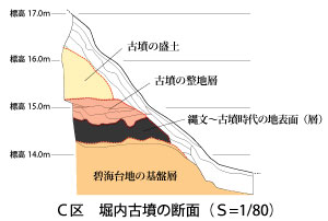 堀内古墳断面