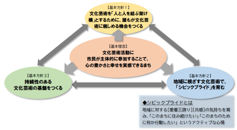 文化振興計画基本理念