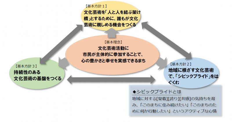 文化振興計画基本方針