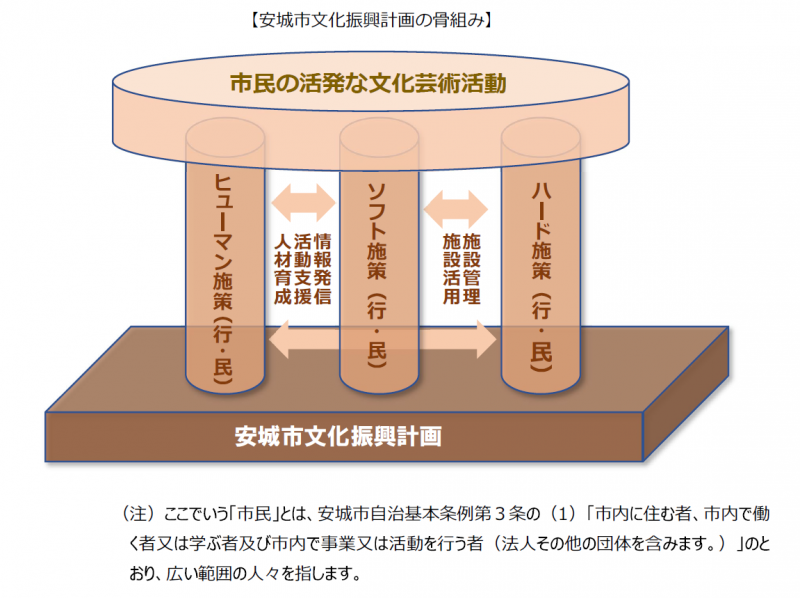 文化振興計画３施策