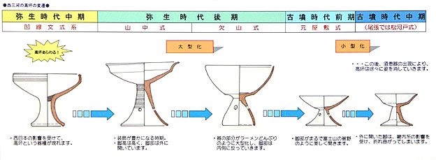 高杯の編年