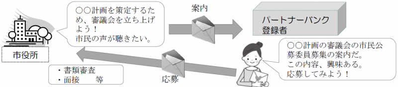 パートナーバンク方法