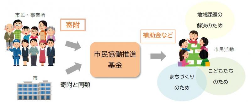 マッチングギフトの仕組み