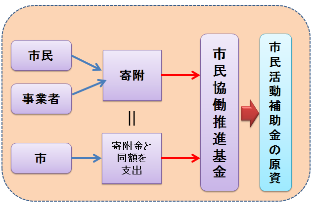 基金仕組み