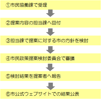 市民政策提案手続きの流れ