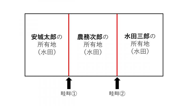 畦畔除去補助例
