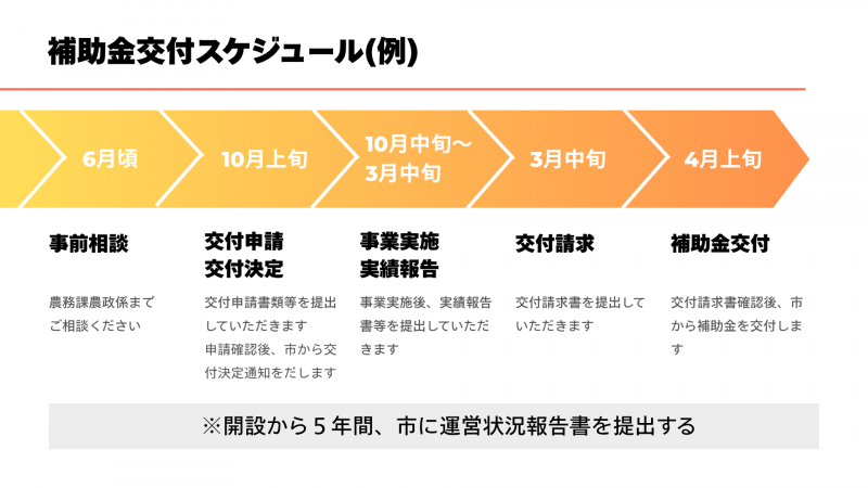 市民農園補助金スケジュール