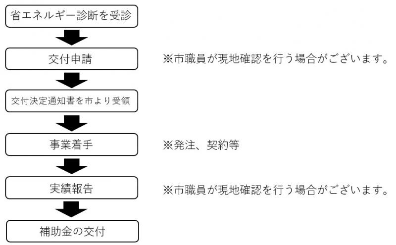 事務フロー