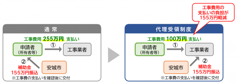 代理受領説明図