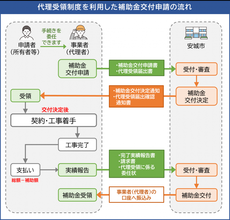 代理受領フロー図
