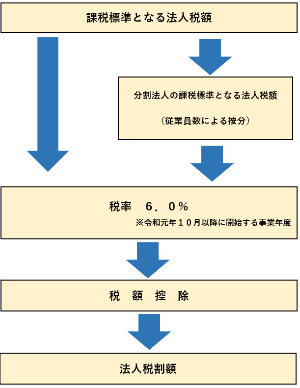 法人税割の計算過程